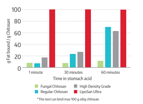 Liposan-fat-binding